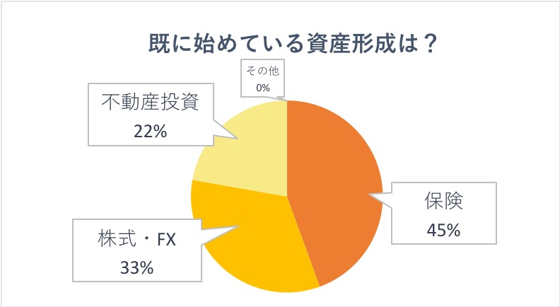 始めている資産形成 始めている資産形成