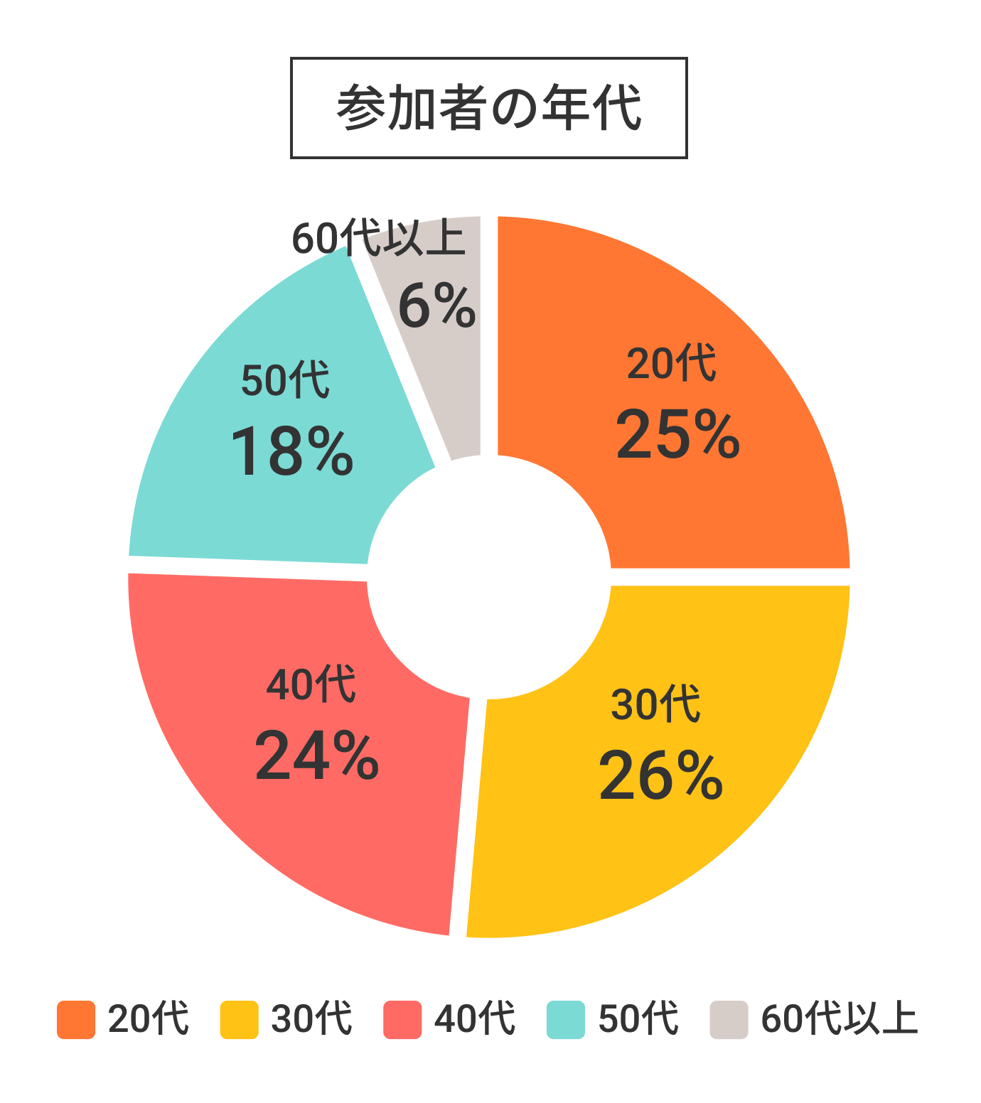参加者の年代