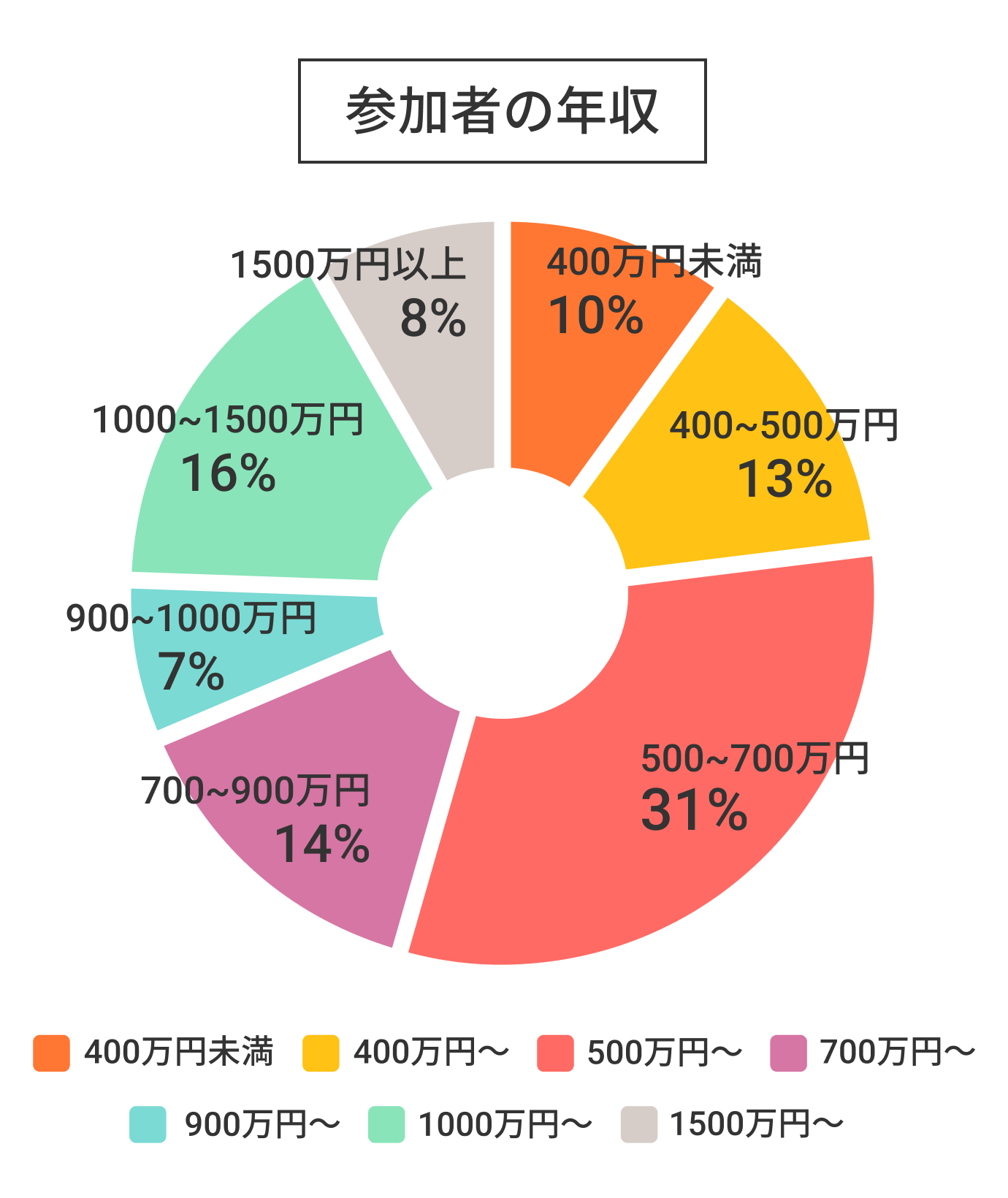 参加者の年収