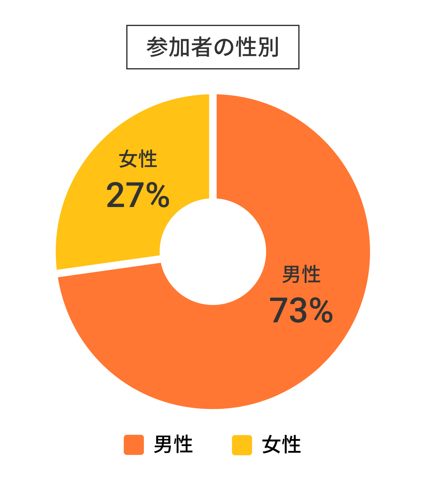 参加者の性別